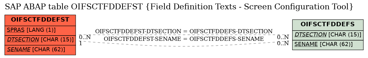 E-R Diagram for table OIFSCTFDDEFST (Field Definition Texts - Screen Configuration Tool)