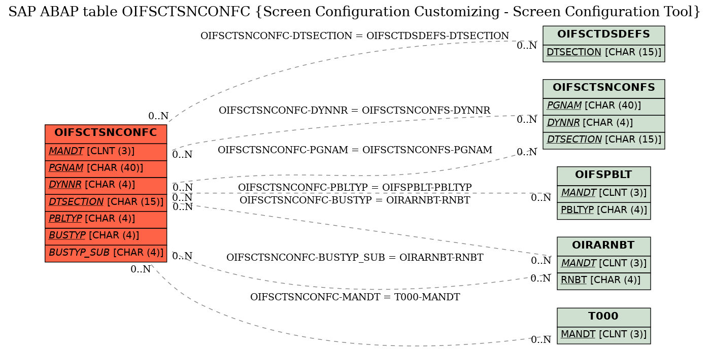 E-R Diagram for table OIFSCTSNCONFC (Screen Configuration Customizing - Screen Configuration Tool)