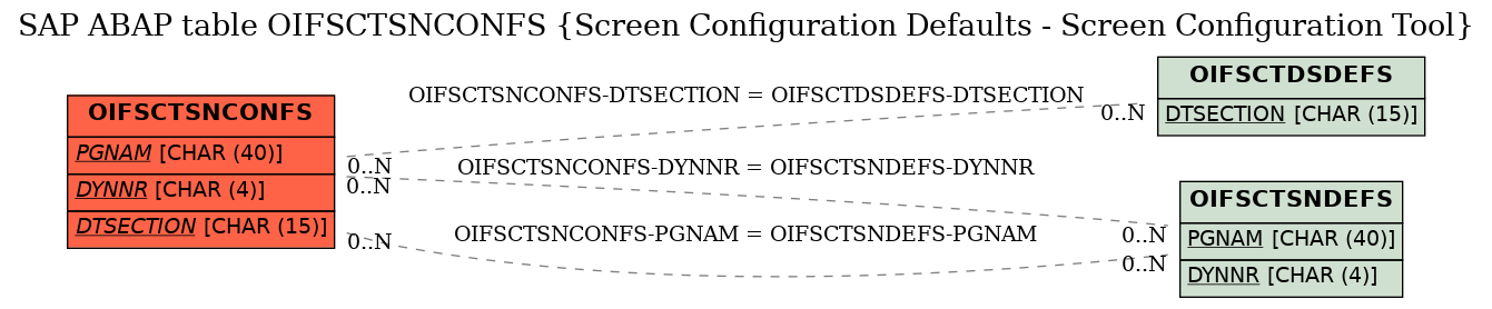 E-R Diagram for table OIFSCTSNCONFS (Screen Configuration Defaults - Screen Configuration Tool)