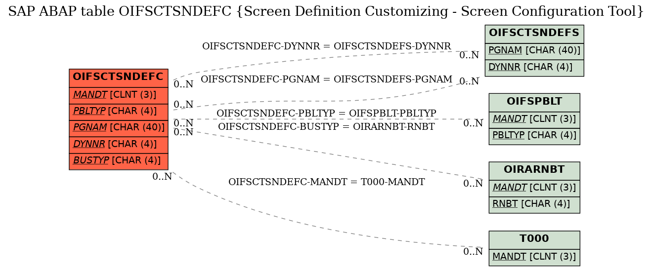 E-R Diagram for table OIFSCTSNDEFC (Screen Definition Customizing - Screen Configuration Tool)