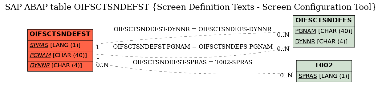 E-R Diagram for table OIFSCTSNDEFST (Screen Definition Texts - Screen Configuration Tool)
