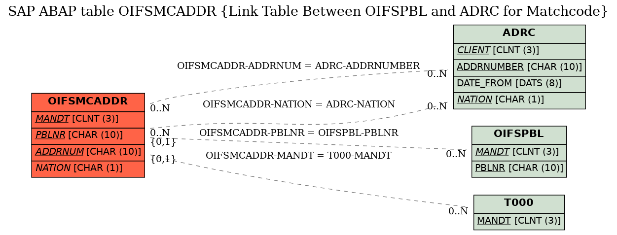 E-R Diagram for table OIFSMCADDR (Link Table Between OIFSPBL and ADRC for Matchcode)