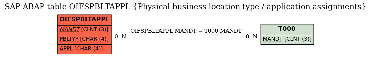 E-R Diagram for table OIFSPBLTAPPL (Physical business location type / application assignments)