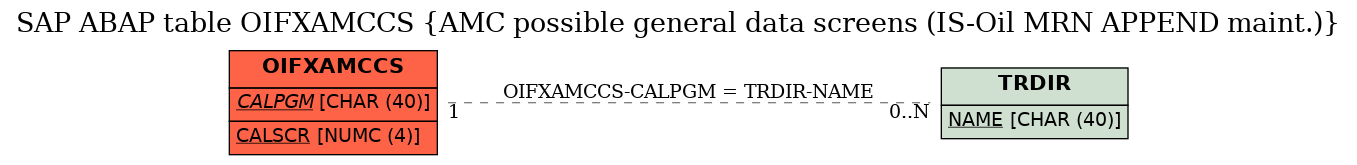 E-R Diagram for table OIFXAMCCS (AMC possible general data screens (IS-Oil MRN APPEND maint.))