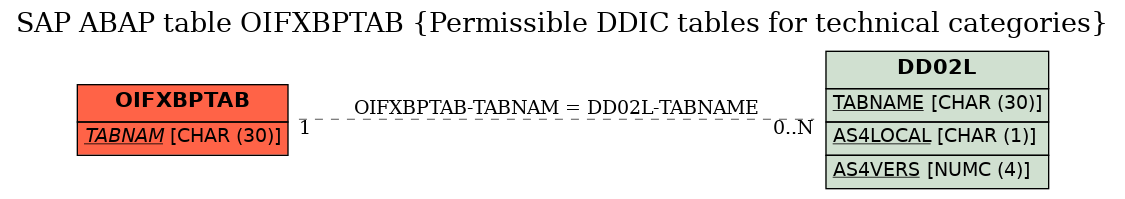 E-R Diagram for table OIFXBPTAB (Permissible DDIC tables for technical categories)