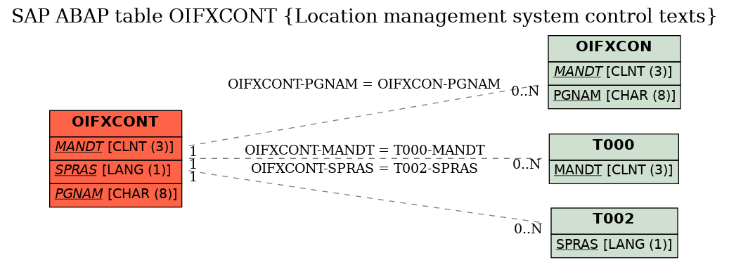 E-R Diagram for table OIFXCONT (Location management system control texts)