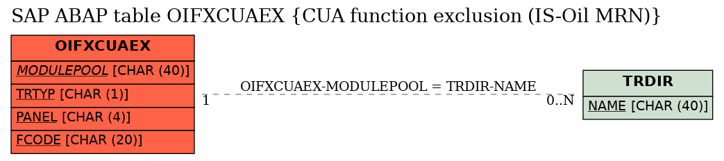 E-R Diagram for table OIFXCUAEX (CUA function exclusion (IS-Oil MRN))