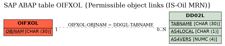 E-R Diagram for table OIFXOL (Permissible object links (IS-Oil MRN))