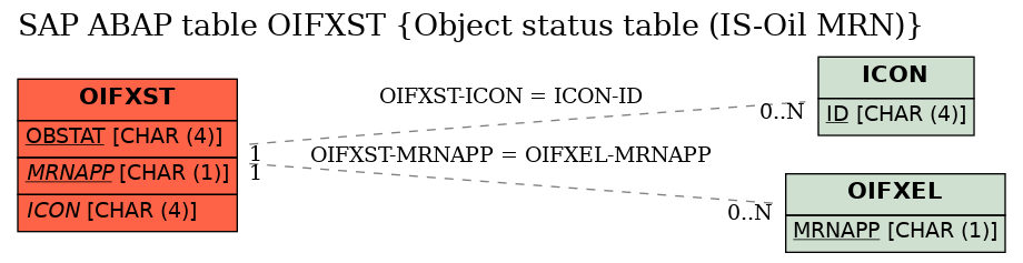 E-R Diagram for table OIFXST (Object status table (IS-Oil MRN))