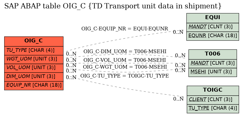 E-R Diagram for table OIG_C (TD Transport unit data in shipment)