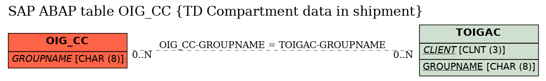 E-R Diagram for table OIG_CC (TD Compartment data in shipment)