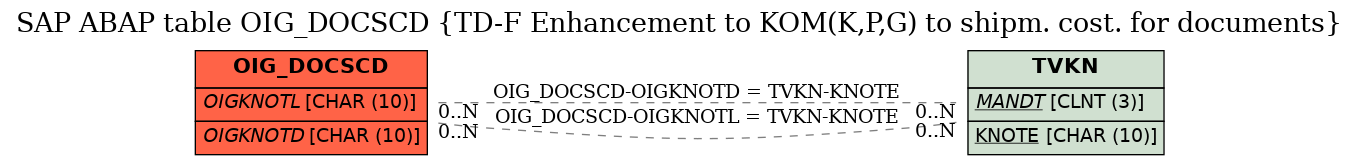 E-R Diagram for table OIG_DOCSCD (TD-F Enhancement to KOM(K,P,G) to shipm. cost. for documents)