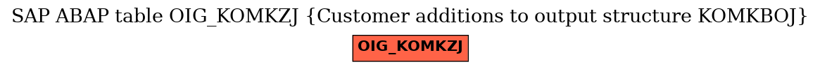 E-R Diagram for table OIG_KOMKZJ (Customer additions to output structure KOMKBOJ)