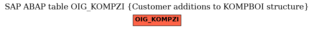 E-R Diagram for table OIG_KOMPZI (Customer additions to KOMPBOI structure)