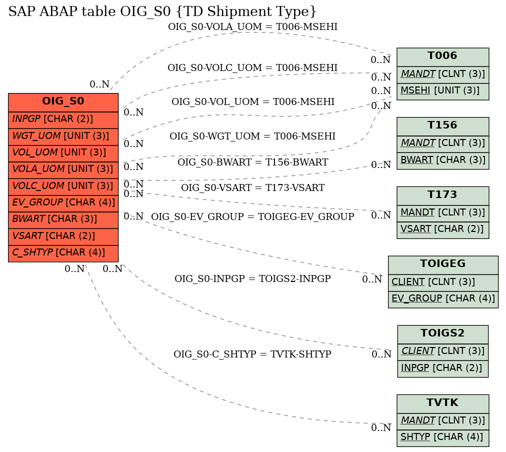 E-R Diagram for table OIG_S0 (TD Shipment Type)