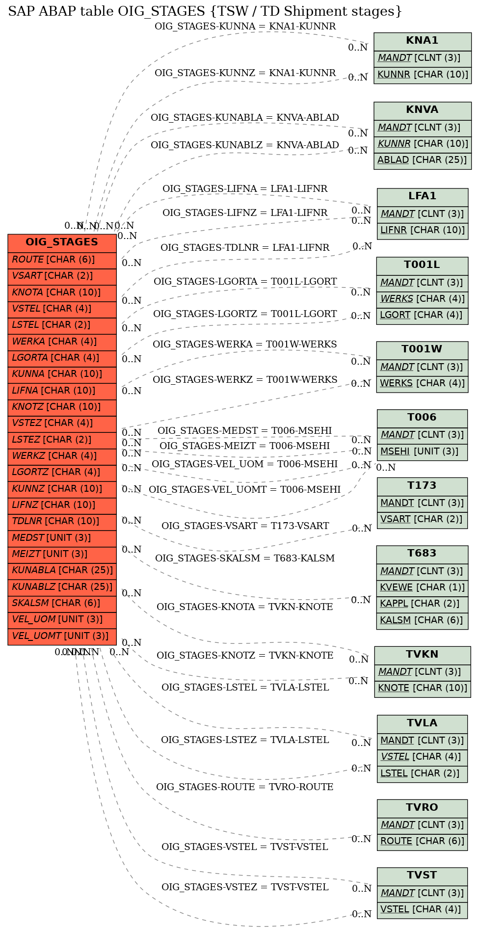 E-R Diagram for table OIG_STAGES (TSW / TD Shipment stages)