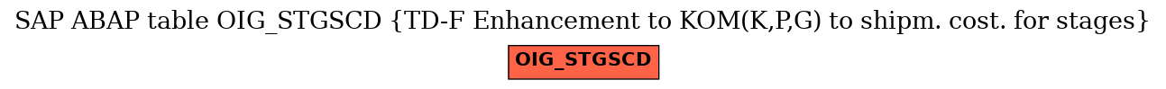 E-R Diagram for table OIG_STGSCD (TD-F Enhancement to KOM(K,P,G) to shipm. cost. for stages)