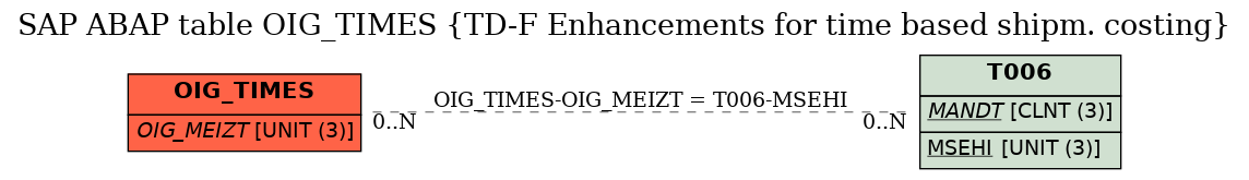 E-R Diagram for table OIG_TIMES (TD-F Enhancements for time based shipm. costing)