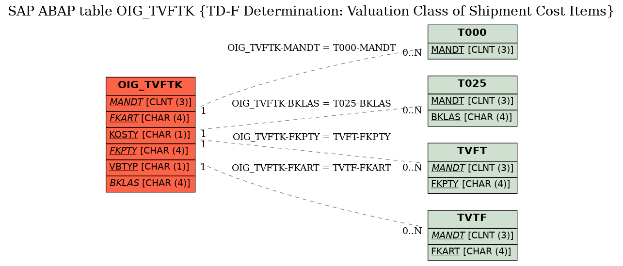 E-R Diagram for table OIG_TVFTK (TD-F Determination: Valuation Class of Shipment Cost Items)