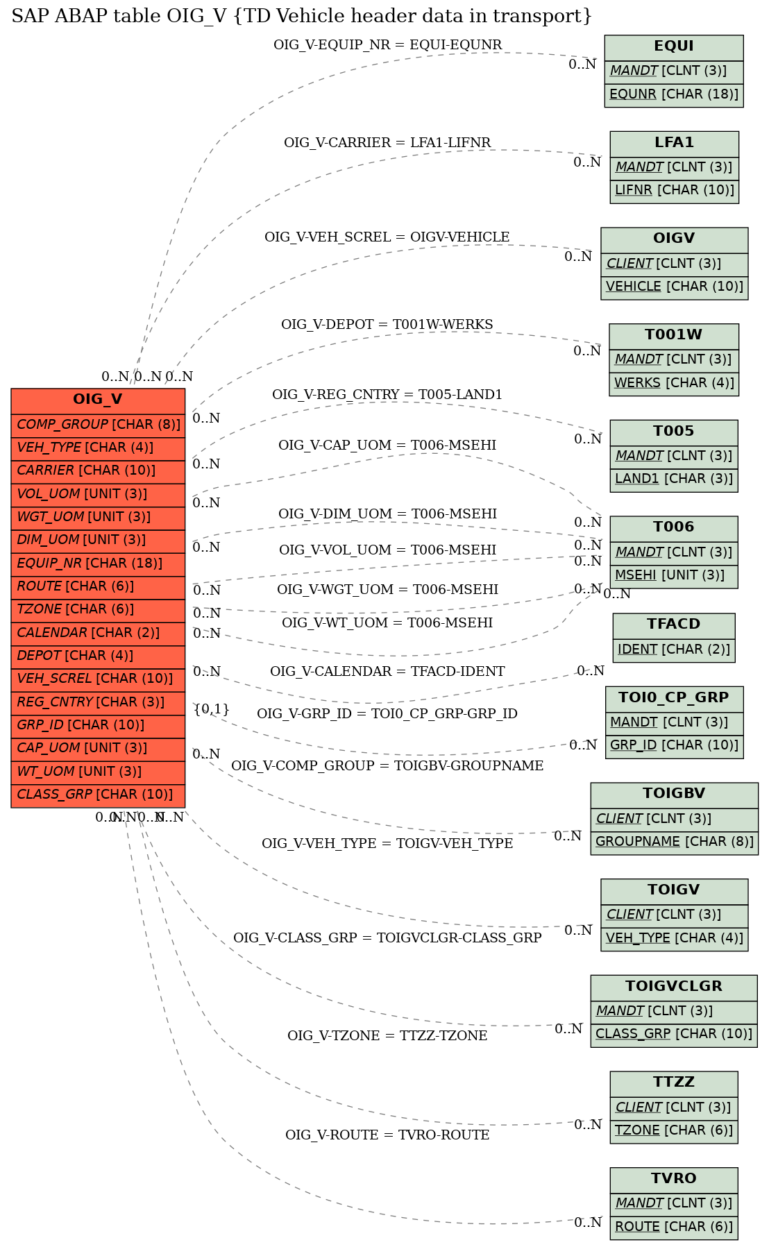 E-R Diagram for table OIG_V (TD Vehicle header data in transport)