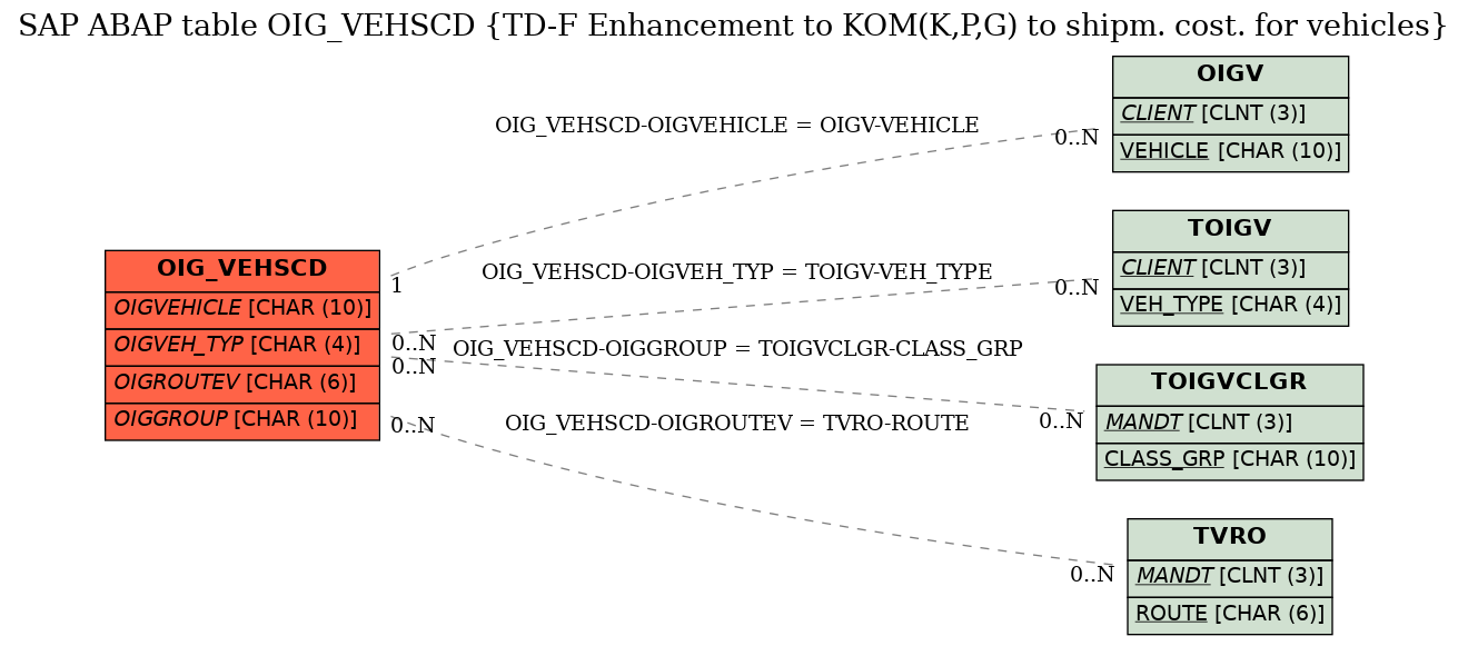 E-R Diagram for table OIG_VEHSCD (TD-F Enhancement to KOM(K,P,G) to shipm. cost. for vehicles)