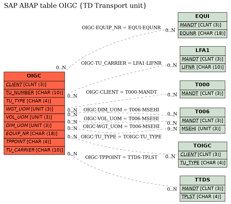 E-R Diagram for table OIGC (TD Transport unit)