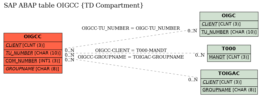 E-R Diagram for table OIGCC (TD Compartment)