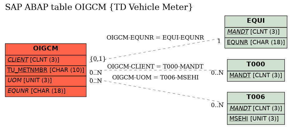 E-R Diagram for table OIGCM (TD Vehicle Meter)