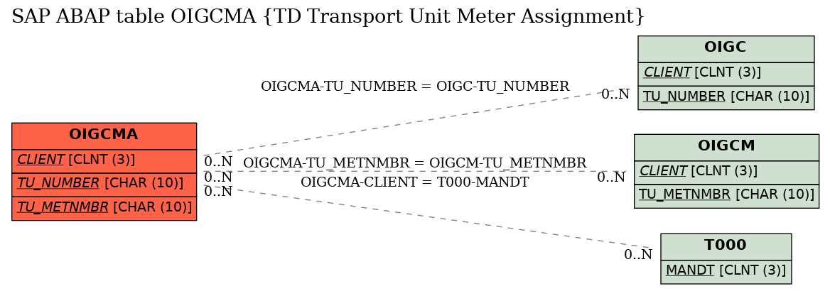 E-R Diagram for table OIGCMA (TD Transport Unit Meter Assignment)