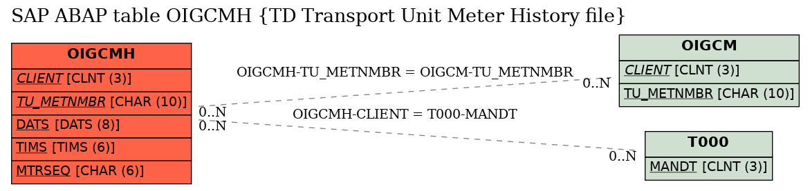 E-R Diagram for table OIGCMH (TD Transport Unit Meter History file)
