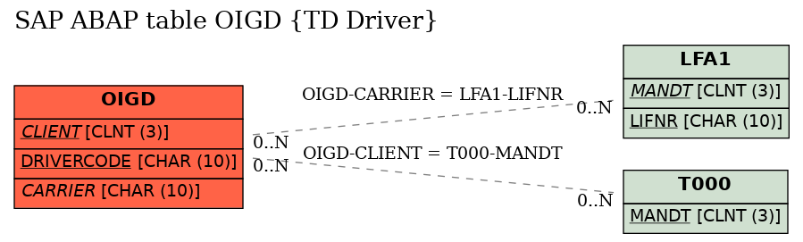 E-R Diagram for table OIGD (TD Driver)