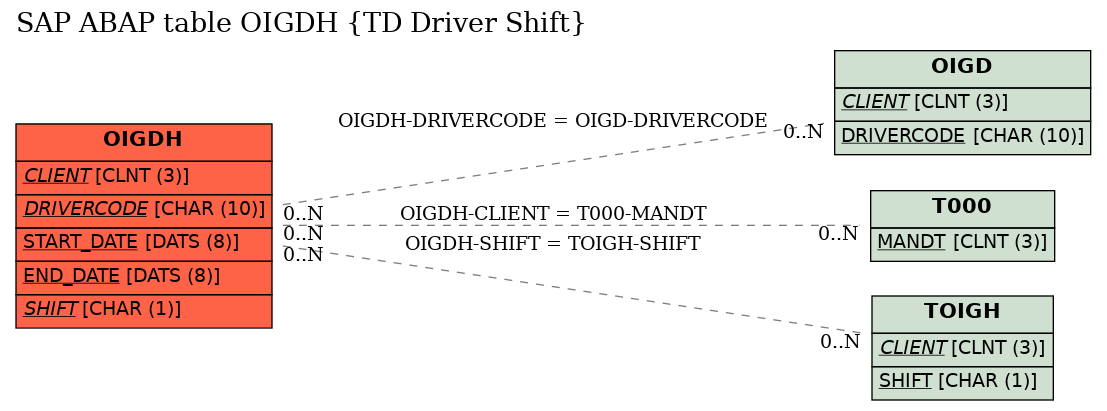 E-R Diagram for table OIGDH (TD Driver Shift)