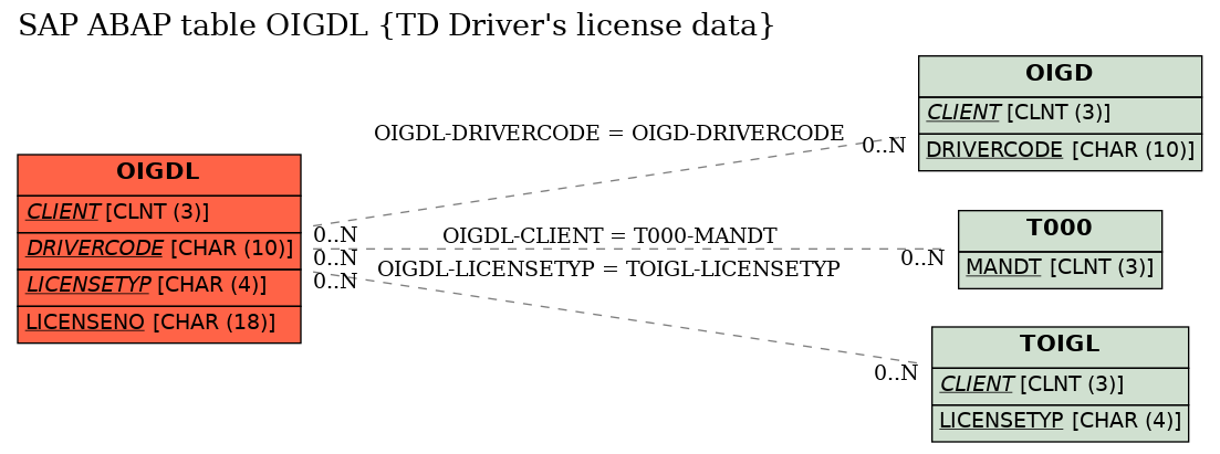 E-R Diagram for table OIGDL (TD Driver's license data)