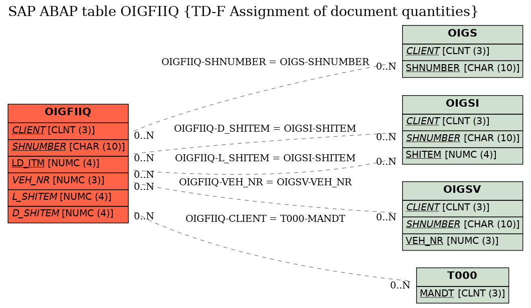 E-R Diagram for table OIGFIIQ (TD-F Assignment of document quantities)