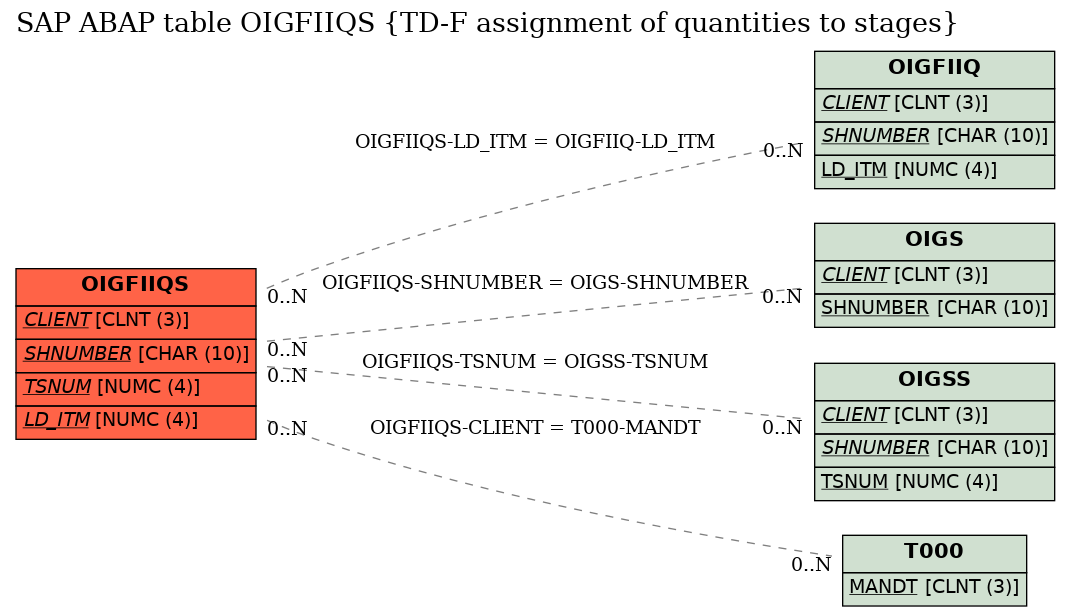 E-R Diagram for table OIGFIIQS (TD-F assignment of quantities to stages)