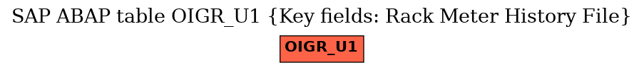 E-R Diagram for table OIGR_U1 (Key fields: Rack Meter History File)
