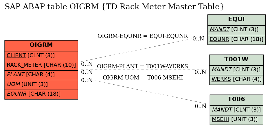 E-R Diagram for table OIGRM (TD Rack Meter Master Table)