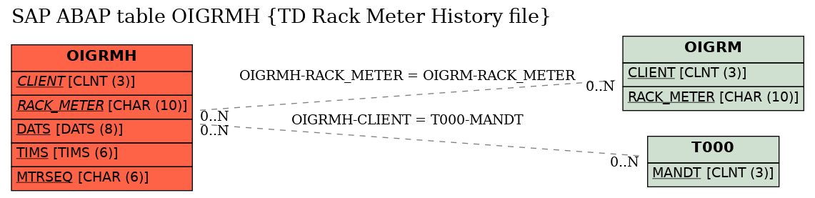 E-R Diagram for table OIGRMH (TD Rack Meter History file)