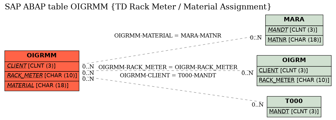 E-R Diagram for table OIGRMM (TD Rack Meter / Material Assignment)