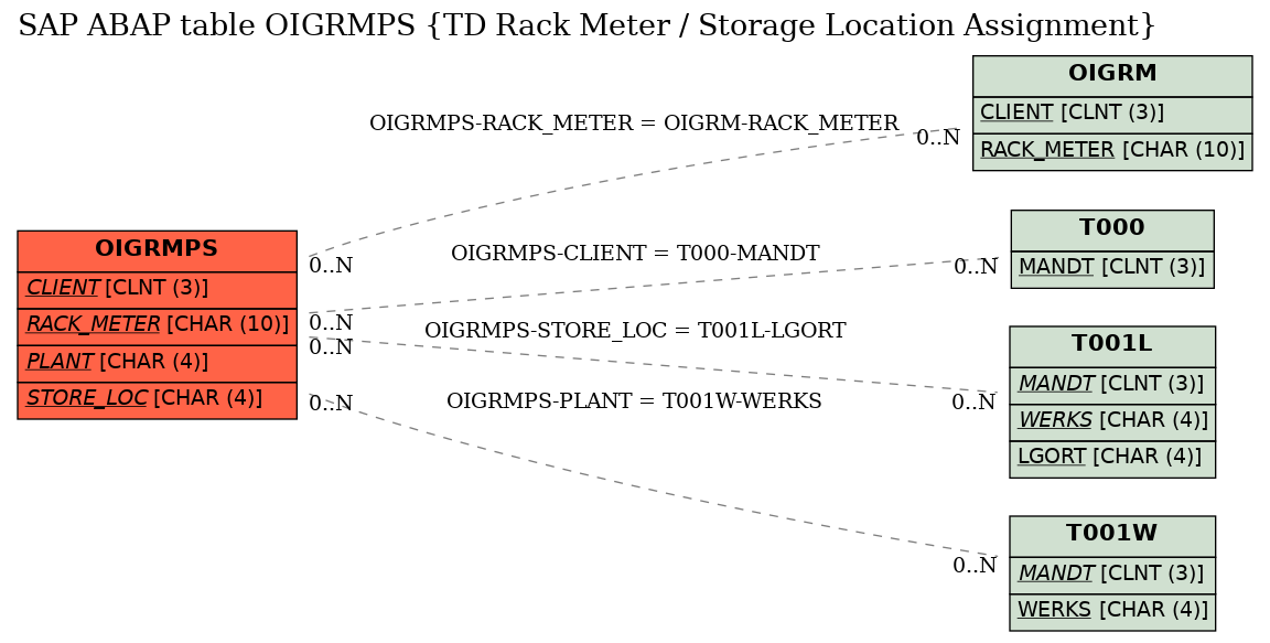 E-R Diagram for table OIGRMPS (TD Rack Meter / Storage Location Assignment)