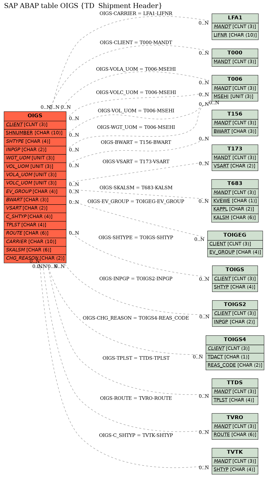 E-R Diagram for table OIGS (TD  Shipment Header)