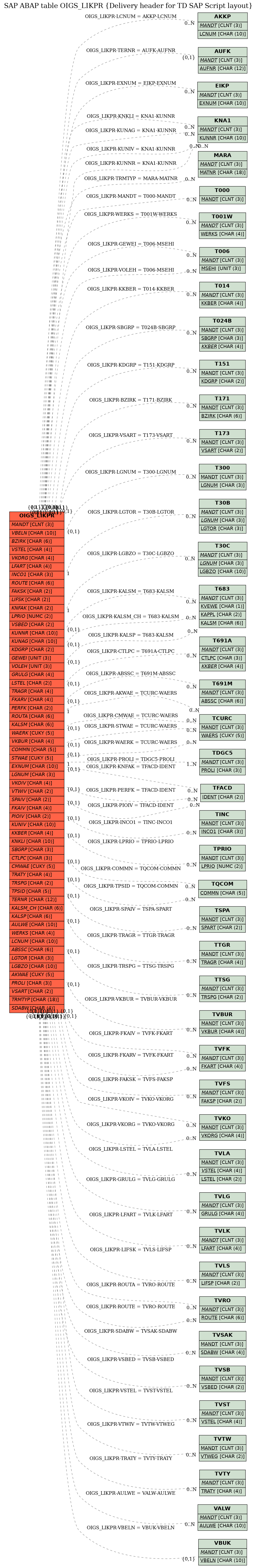 E-R Diagram for table OIGS_LIKPR (Delivery header for TD SAP Script layout)