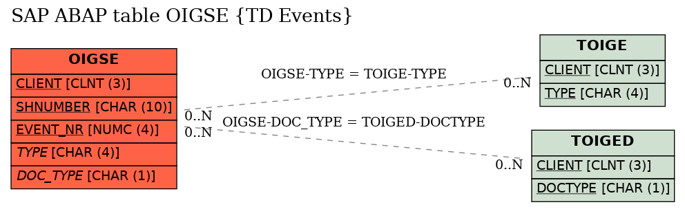 E-R Diagram for table OIGSE (TD Events)