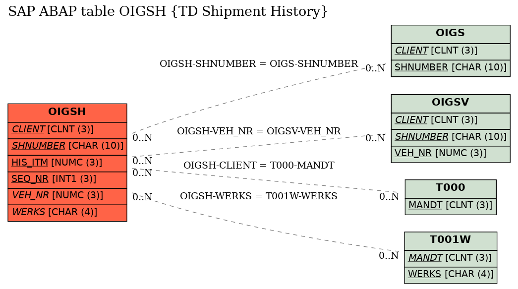 E-R Diagram for table OIGSH (TD Shipment History)