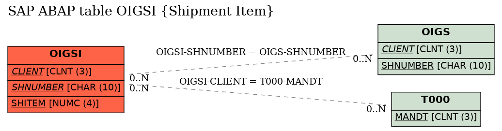 E-R Diagram for table OIGSI (Shipment Item)