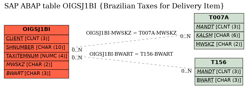 E-R Diagram for table OIGSJ1BI (Brazilian Taxes for Delivery Item)
