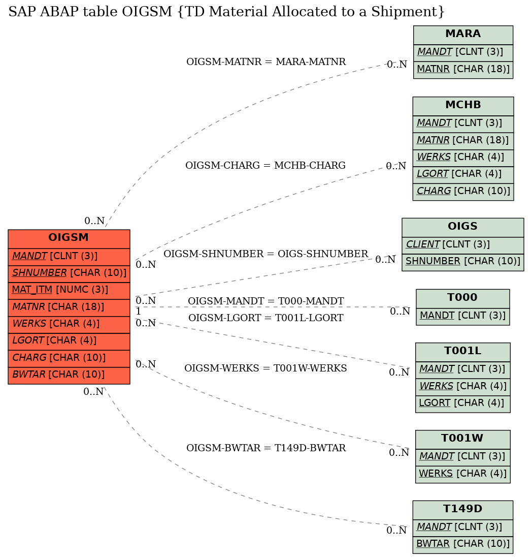 E-R Diagram for table OIGSM (TD Material Allocated to a Shipment)