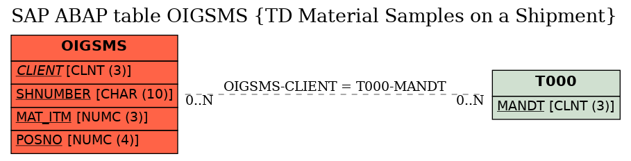 E-R Diagram for table OIGSMS (TD Material Samples on a Shipment)