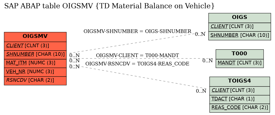 E-R Diagram for table OIGSMV (TD Material Balance on Vehicle)