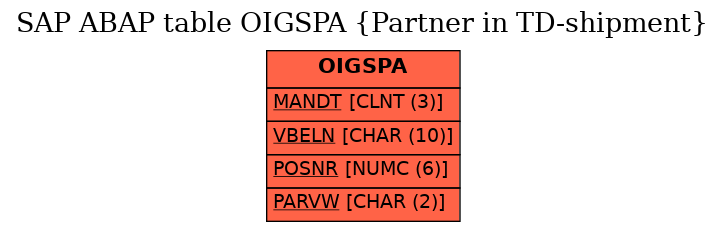 E-R Diagram for table OIGSPA (Partner in TD-shipment)